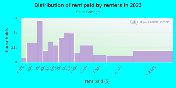 Rent paid by renters in 2013 in South Chicago in Chicago neighborhood in IL