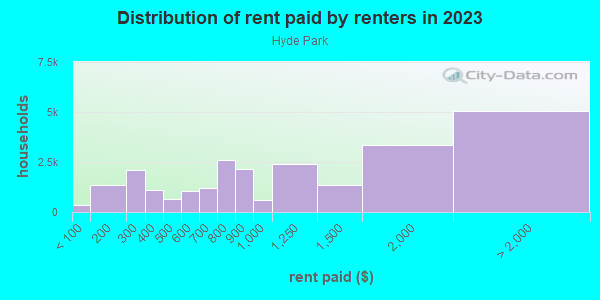 Rent paid by renters in 2013 in Hyde Park in Chicago neighborhood in IL