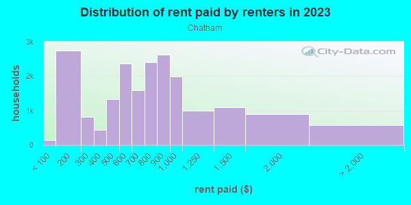 Rent paid by renters in 2013 in Chatham in Chicago neighborhood in IL