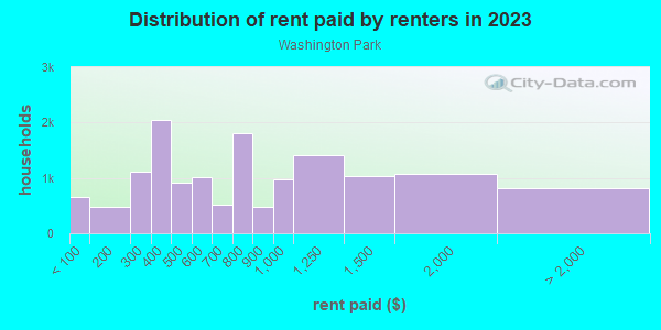 Rent paid by renters in 2013 in Washington Park in Chicago neighborhood in IL