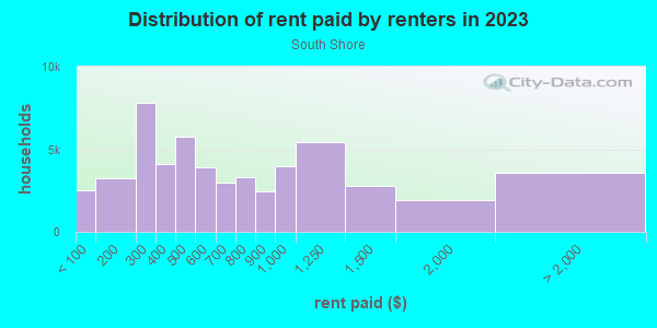 Rent paid by renters in 2013 in South Shore in Chicago neighborhood in IL