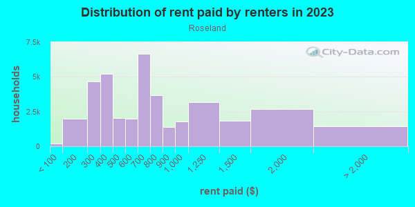 Rent paid by renters in 2013 in Roseland in Chicago neighborhood in IL