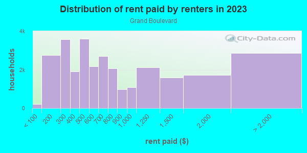 Rent paid by renters in 2013 in Grand Boulevard in Chicago neighborhood in IL