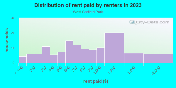 Rent paid by renters in 2013 in West Garfield Park in Chicago neighborhood in IL