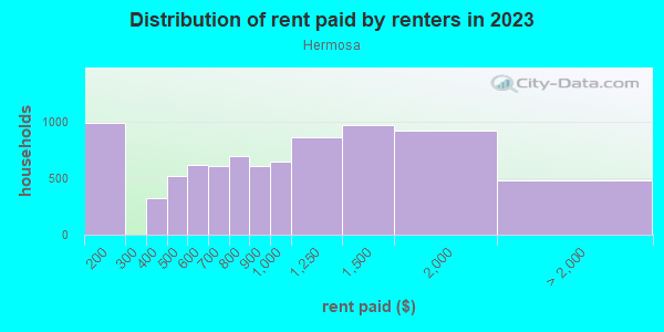 Rent paid by renters in 2013 in Hermosa in Chicago neighborhood in IL