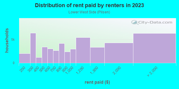 Rent paid by renters in 2013 in Lower West Side in Chicago neighborhood in IL