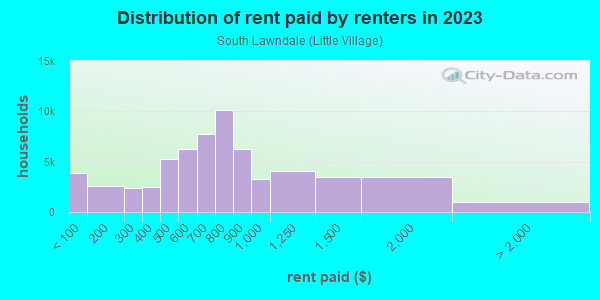 Rent paid by renters in 2013 in South Lawndale in Chicago neighborhood in IL