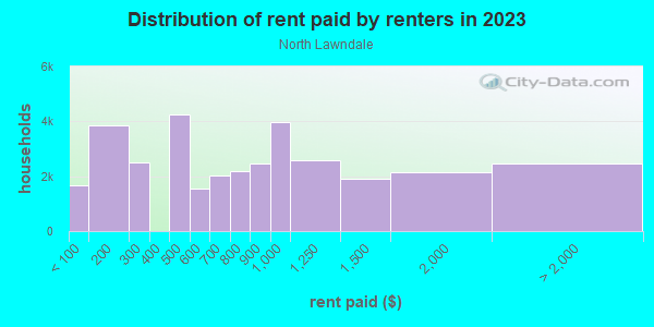 Rent paid by renters in 2013 in North Lawndale in Chicago neighborhood in IL