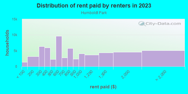 Rent paid by renters in 2013 in Humboldt Park in Chicago neighborhood in IL