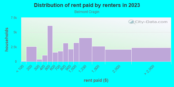 Rent paid by renters in 2013 in Belmont Cragin in Chicago neighborhood in IL