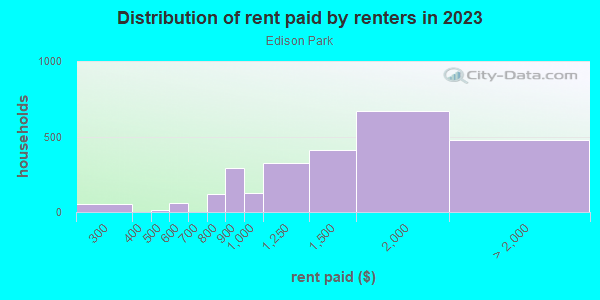 Rent paid by renters in 2013 in Edison Park in Chicago neighborhood in IL