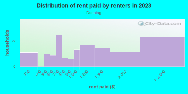 Rent paid by renters in 2013 in Dunning in Chicago neighborhood in IL