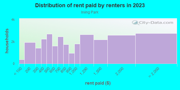 Rent paid by renters in 2013 in Irving Park in Chicago neighborhood in IL