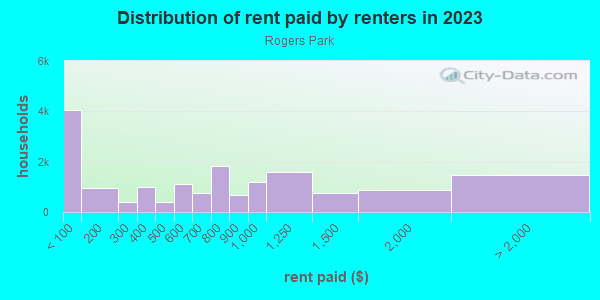 Rent paid by renters in 2013 in Rogers Park in Chicago neighborhood in IL