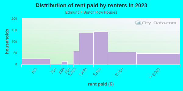 Rent paid by renters in 2013 in Edmund F Burton Row Houses in Oak Park neighborhood in IL