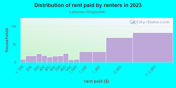 Rent paid by renters in 2013 in Lakeview in Chicago neighborhood in IL