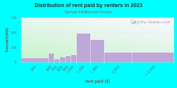 Rent paid by renters in 2013 in Samuel A Rothermel Houses in Oak Park neighborhood in IL