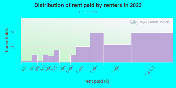 Rent paid by renters in 2013 in Heatherlea in Palatine neighborhood in IL