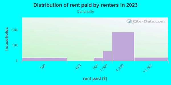 Rent paid by renters in 2013 in Canaryville in Chicago neighborhood in IL