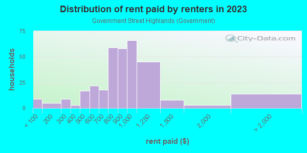 Rent paid by renters in 2013 in Government Street Highlands in Mobile neighborhood in AL