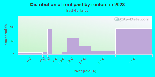 Rent paid by renters in 2013 in East Highlands in Naperville neighborhood in IL