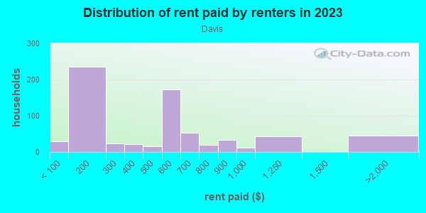 Rent paid by renters in 2013 in Davis in Michigan City neighborhood in IN