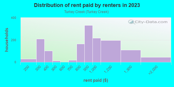 Rent paid by renters in 2013 in Turkey Creek in Merrillville neighborhood in IN
