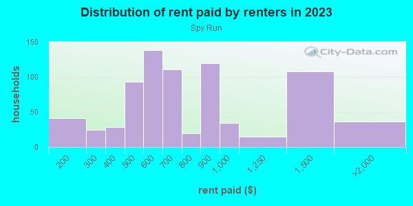 Rent paid by renters in 2013 in Spy Run in Fort Wayne neighborhood in IN