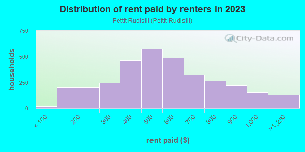Rent paid by renters in 2013 in Pettit Rudisill in Fort Wayne neighborhood in IN