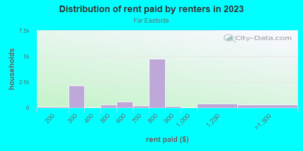Rent paid by renters in 2013 in Far Eastside in Indianapolis neighborhood in IN