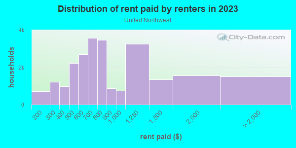Rent paid by renters in 2013 in United Northwest in Indianapolis neighborhood in IN