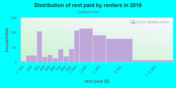 Rent paid by renters in 2013 in Chatham Arch in Indianapolis neighborhood in IN