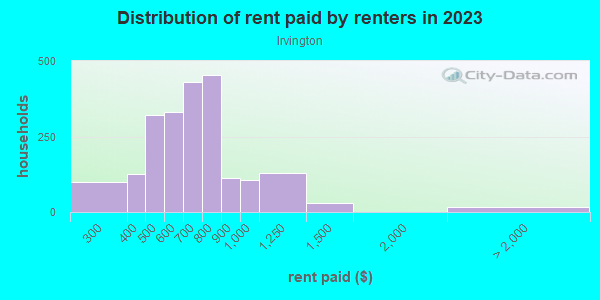 Rent paid by renters in 2013 in Irvington in Indianapolis neighborhood in IN