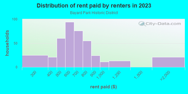 Rent paid by renters in 2013 in Bayard Park Historic District in Evansville neighborhood in IN