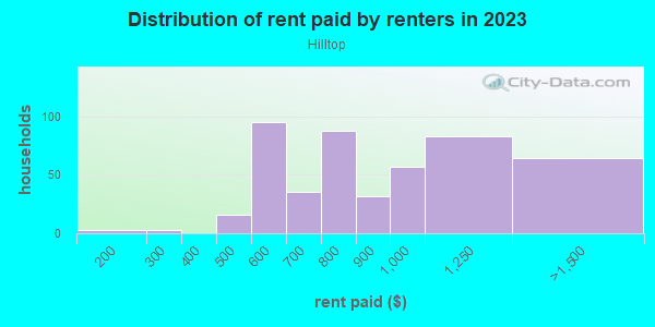 Rent paid by renters in 2013 in Hilltop in Evansville neighborhood in IN