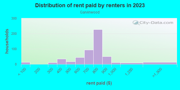 Rent paid by renters in 2013 in Garvinwood in Evansville neighborhood in IN