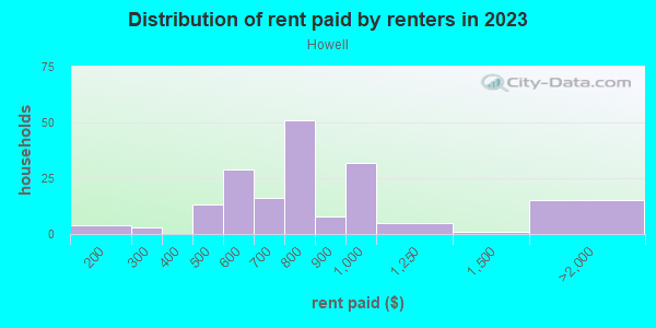 Rent paid by renters in 2013 in Howell in Evansville neighborhood in IN
