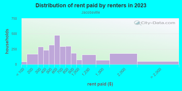 Rent paid by renters in 2013 in Jacobsville in Evansville neighborhood in IN