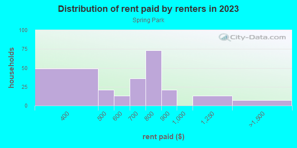 Rent paid by renters in 2013 in Spring Park in Evansville neighborhood in IN