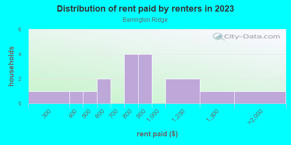 Rent paid by renters in 2013 in Barrington Ridge in Hobart neighborhood in IN