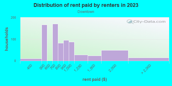 Rent paid by renters in 2013 in Downtown in Hobart neighborhood in IN