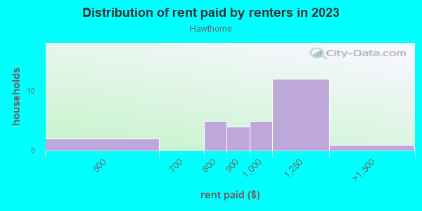 Rent paid by renters in 2013 in Hawthorne in Valparaiso neighborhood in IN