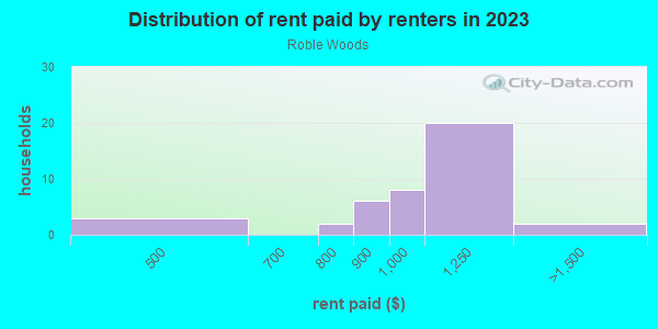 Rent paid by renters in 2013 in Roble Woods in Valparaiso neighborhood in IN