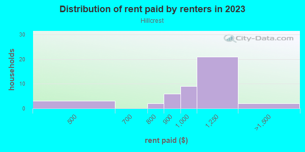 Rent paid by renters in 2013 in Hillcrest in Valparaiso neighborhood in IN