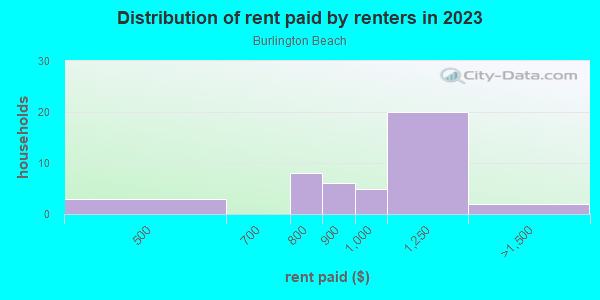 Rent paid by renters in 2013 in Burlington Beach in Valparaiso neighborhood in IN