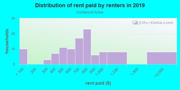 Rent paid by renters in 2013 in Coolwood Acres in Valparaiso neighborhood in IN