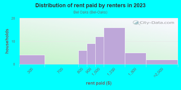 Rent paid by renters in 2013 in Bel Oaks in Merrillville neighborhood in IN