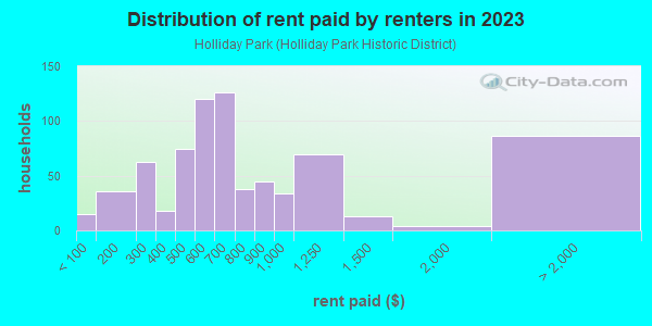 Rent paid by renters in 2013 in Holliday Park in Topeka neighborhood in KS
