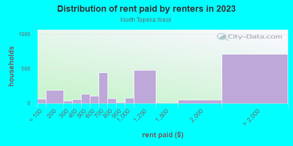 Rent paid by renters in 2013 in North Topeka West in Topeka neighborhood in KS