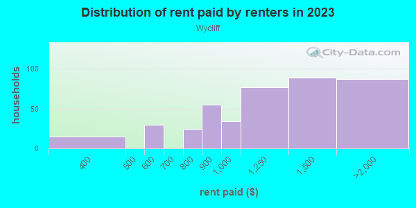 Rent paid by renters in 2013 in Wycliff in Overland Park neighborhood in KS